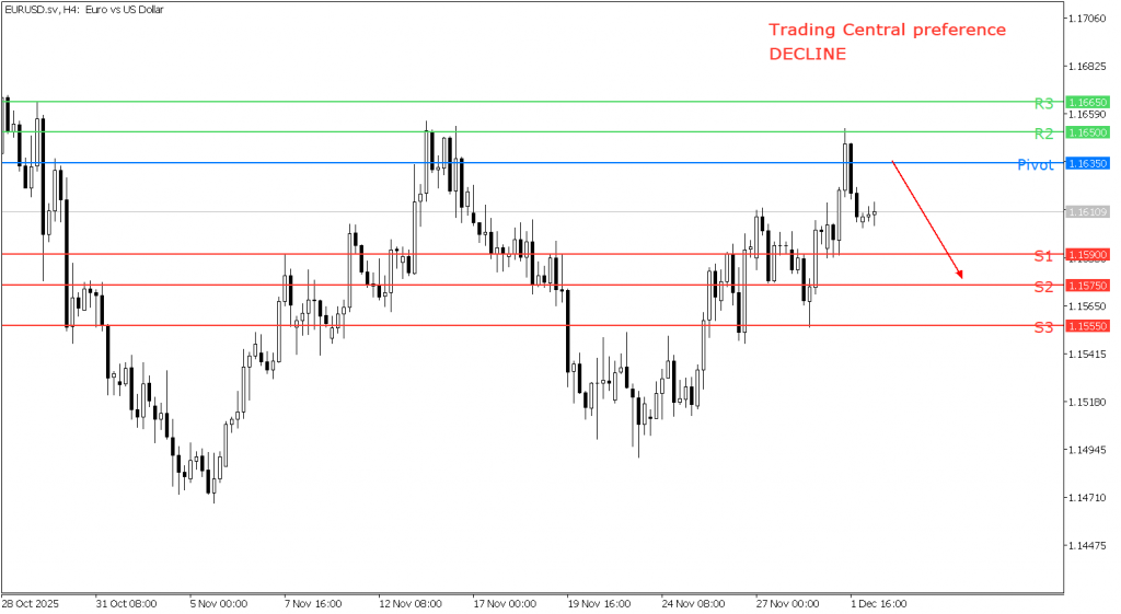 Peluang Trading EUR/USD 02 Desember 2025 - TPFx