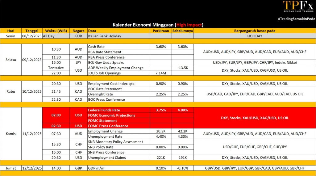 Kalender Ekonomi 08-12 Desember 2025 - TPFx