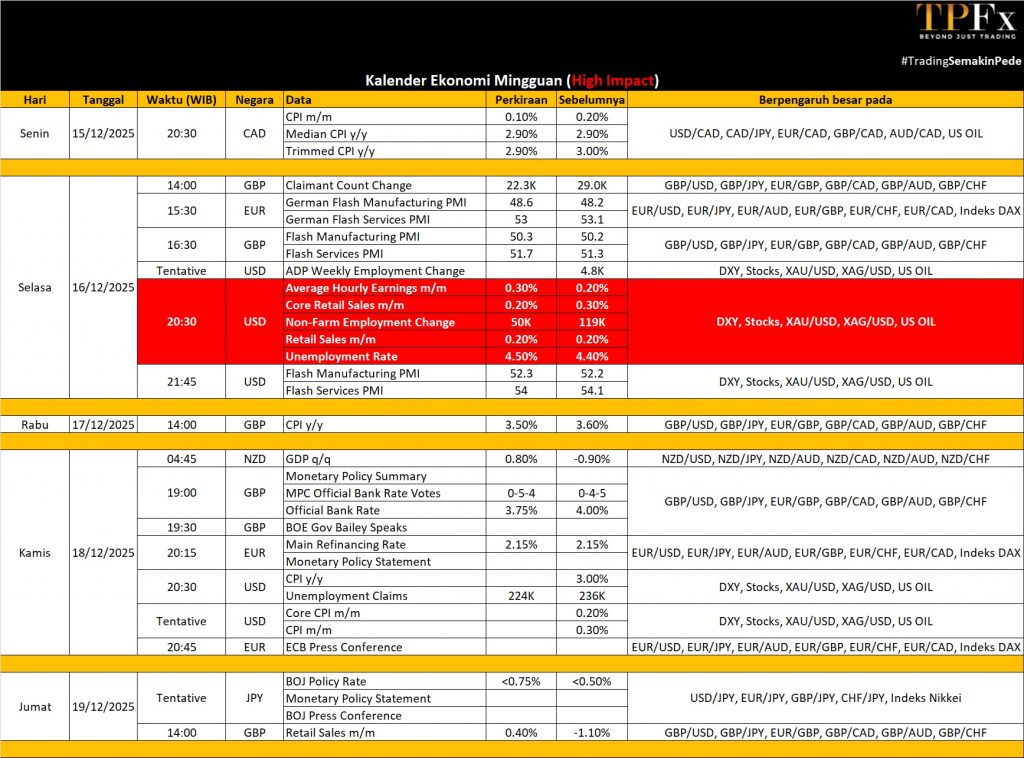 Kalender Ekonomi 15-19 Desember 2025 - TPFx
