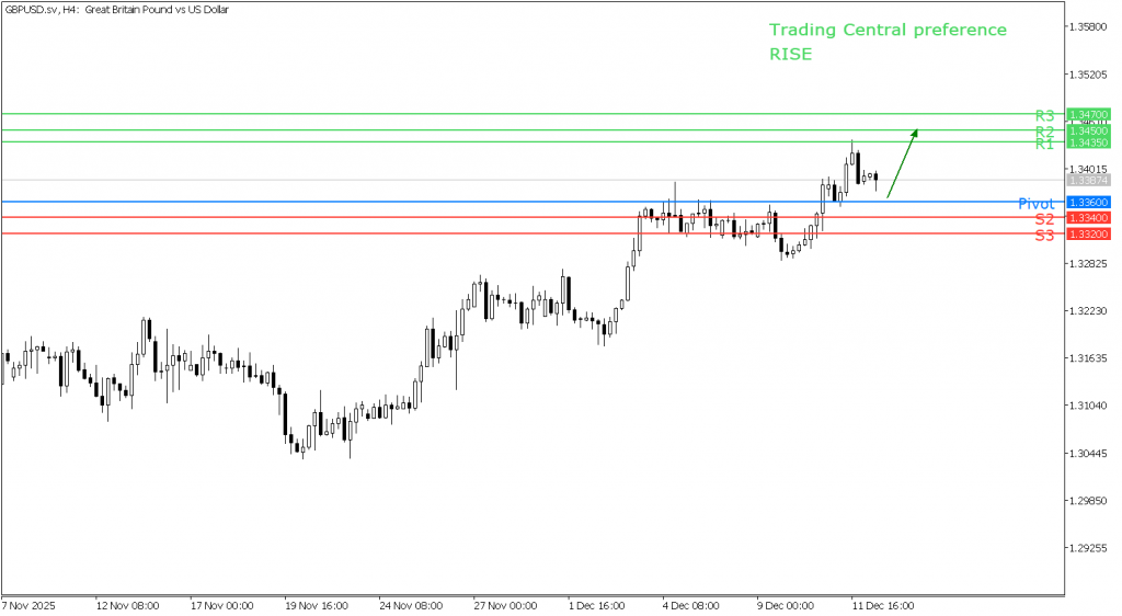 Peluang Trading GBP/USD 12 Desember 2025 - TPFx