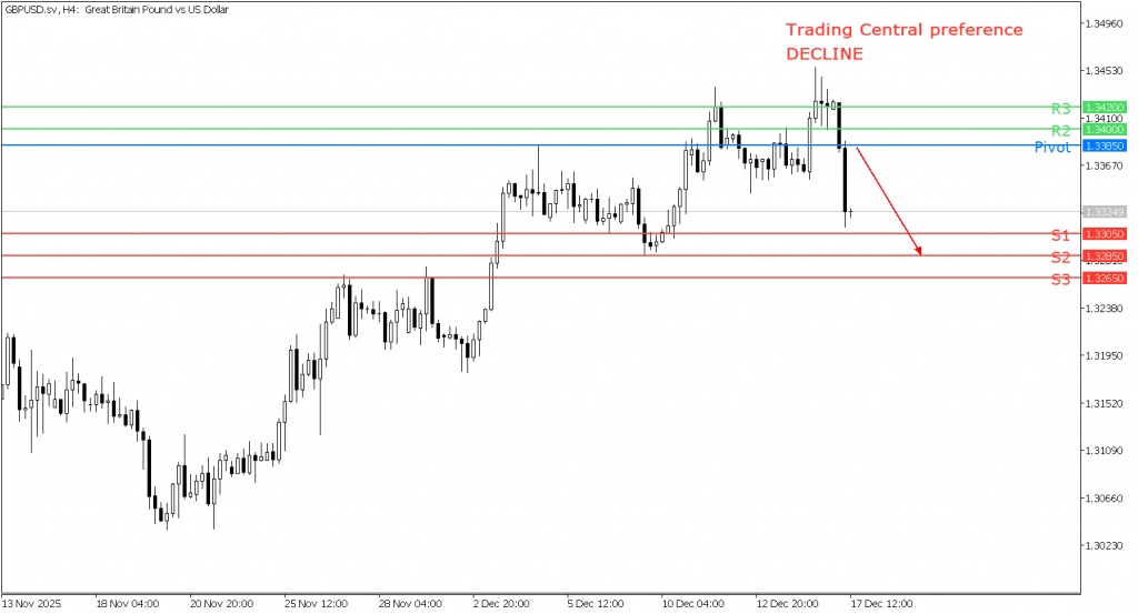Peluang Trading GBP/USD 17 Desember 2025 - TPFx