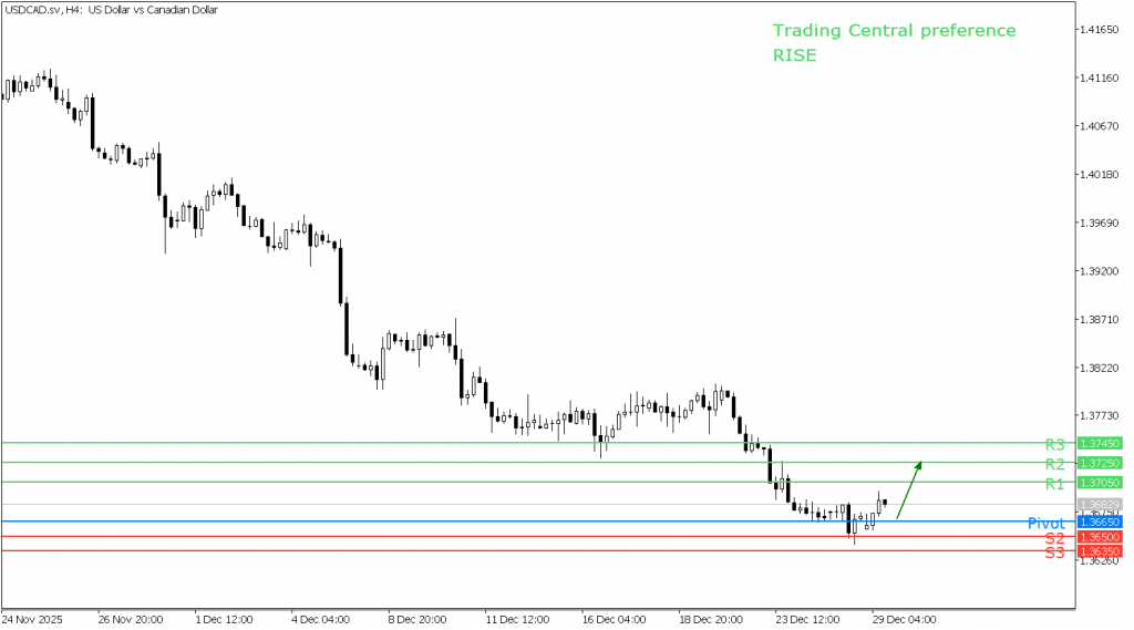 Peluang Trading USD/CAD 29 Desember 2025 - TPFx