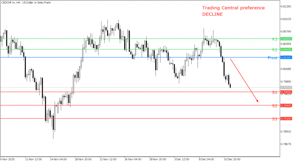 Peluang Trading USD/CHF 11 Desember 2025 - TPFx