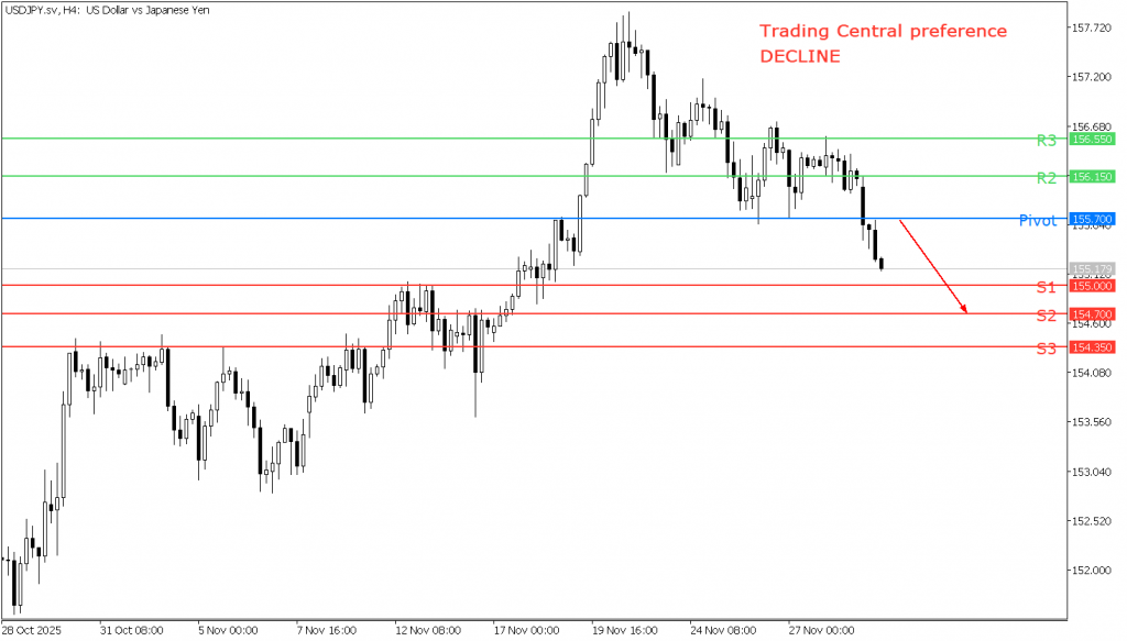 Peluang Trading USD/JPY  01 Desember 2025 - TPFx
