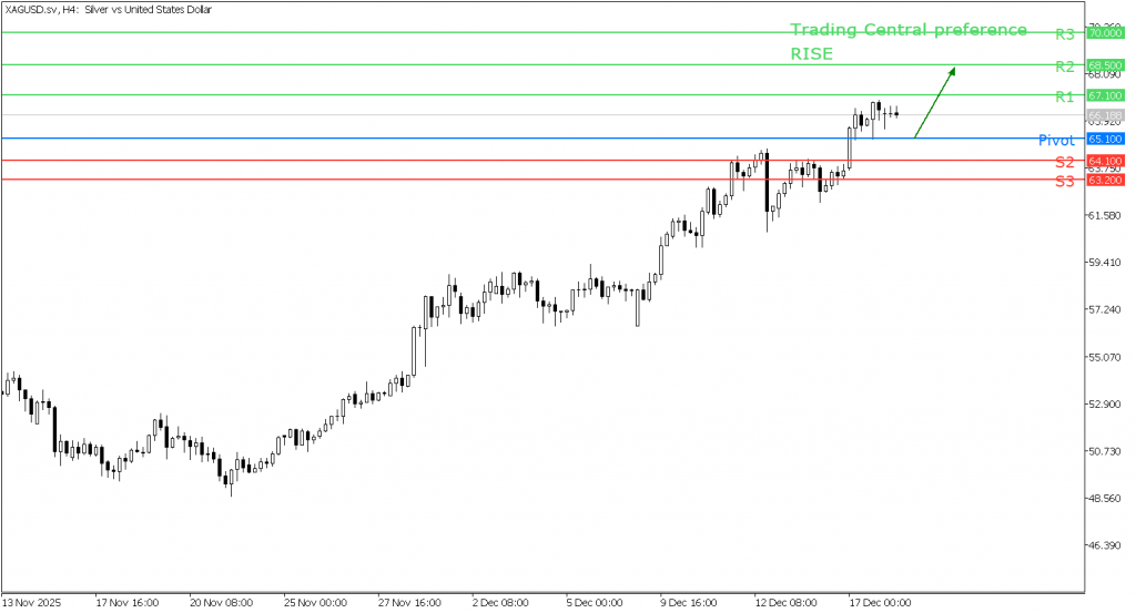Peluang Trading Silver 18 Desember 2025 - TPFx