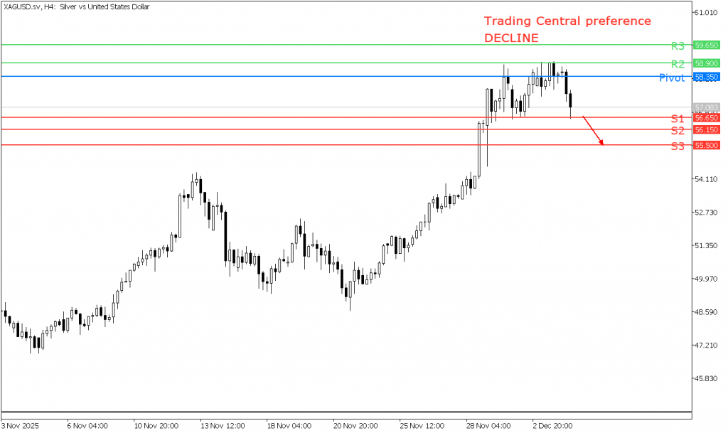 Peluang Trading XAG/USD 04 Desember 2025 - TPFx
