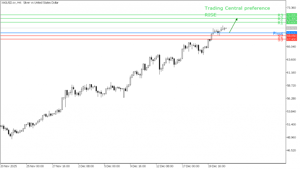 Peluang Trading Perak 23 Desember 2025 - TPFx