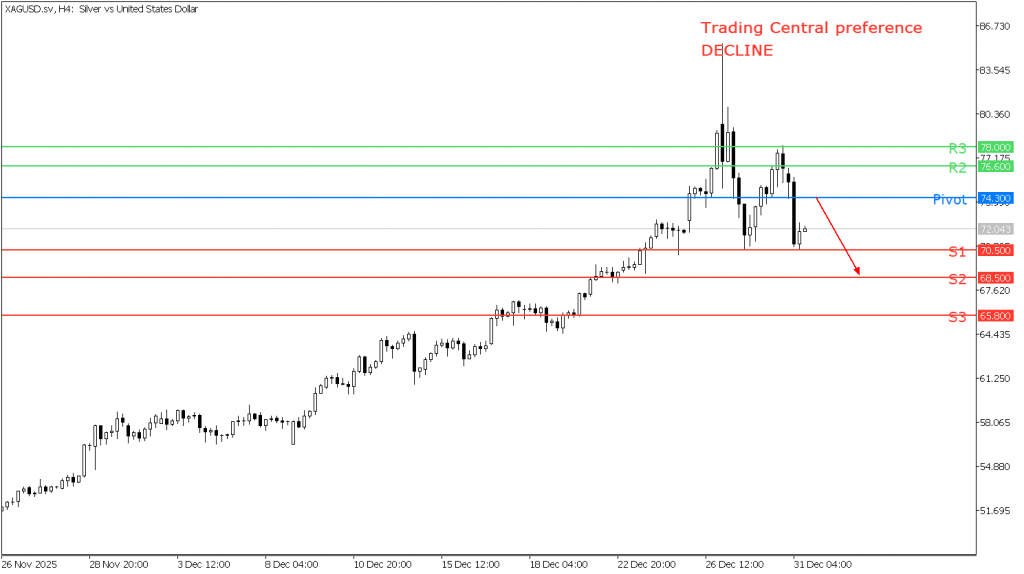 Peluang Trading XAG/USD 31 Desember 2025 - TPFx