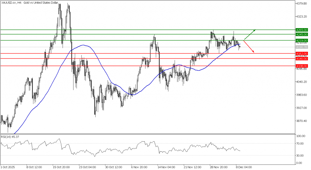 Prospek Emas 09 Desember 2025 - TPFx