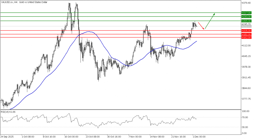Prospek emas 02 Desember 2025 - TPFx