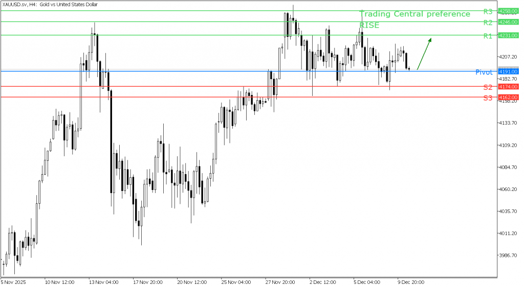 Peluang Trading Emas 10 Desember 2025 - TPFx