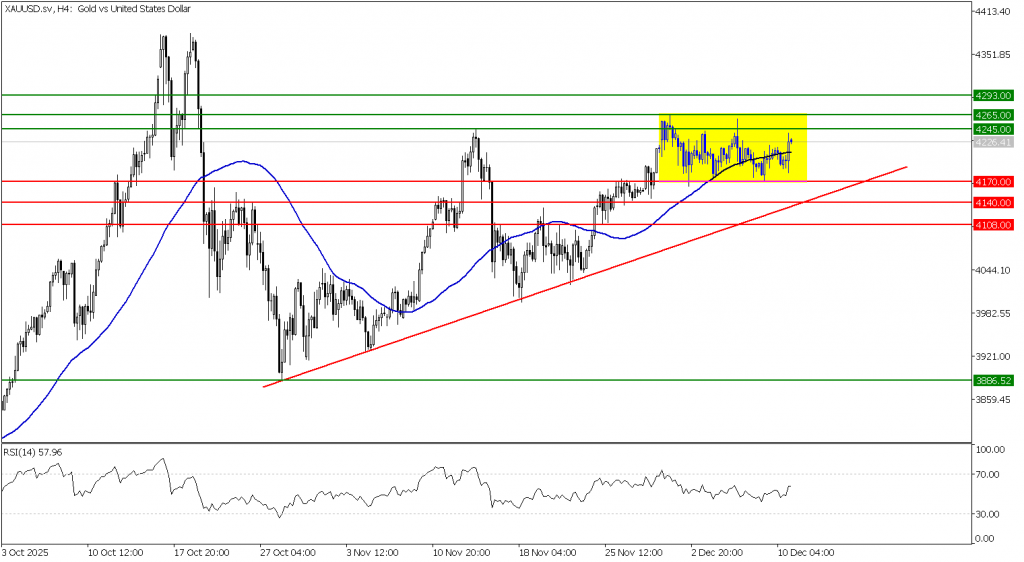 Prospek Emas 11 Desember 2025 - TPFx