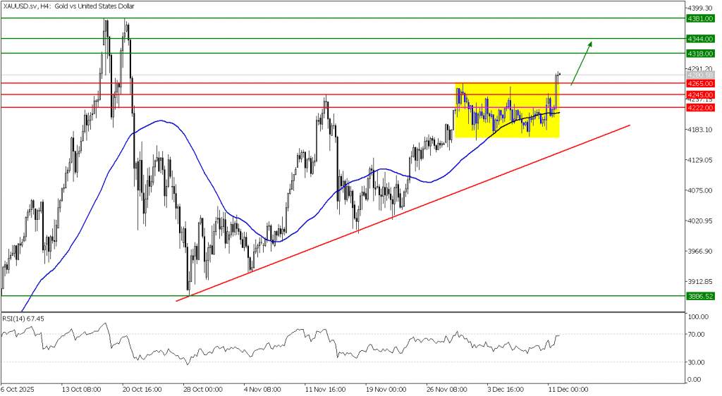 Prospek emas 12 Desember 2025 - TPFx