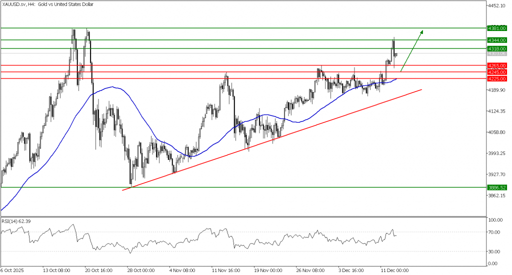 Prospek Emas 15 Desember 2025 - TPFx