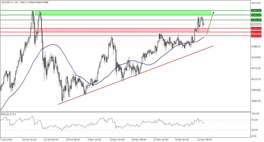 Prospek emas 16 Desember 2025 - TPFx