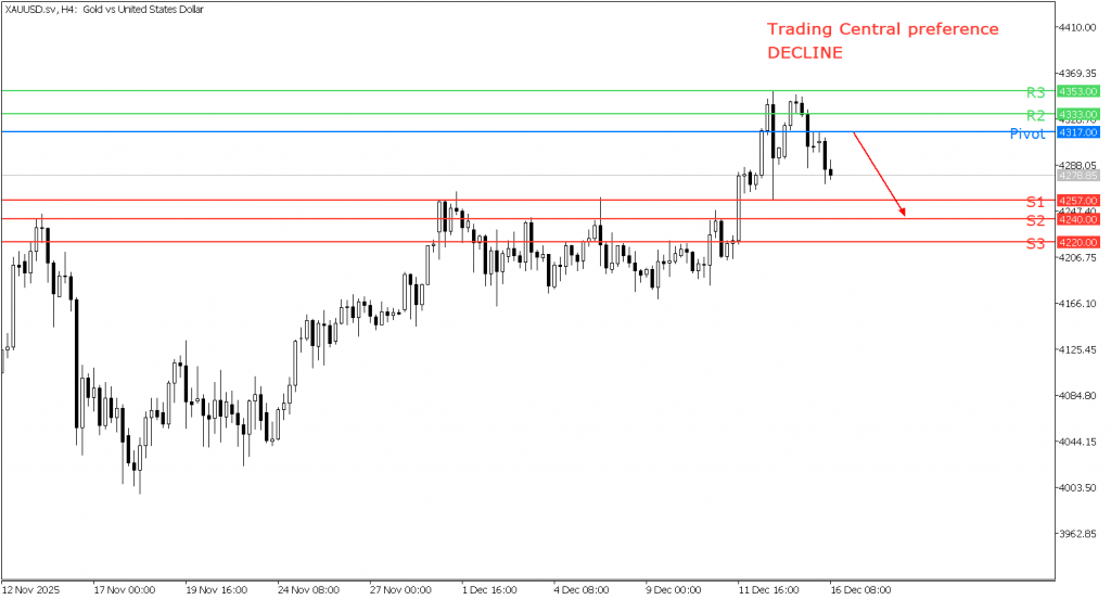 Peluang Trading Emas 16 Desember 2025 - TPFx