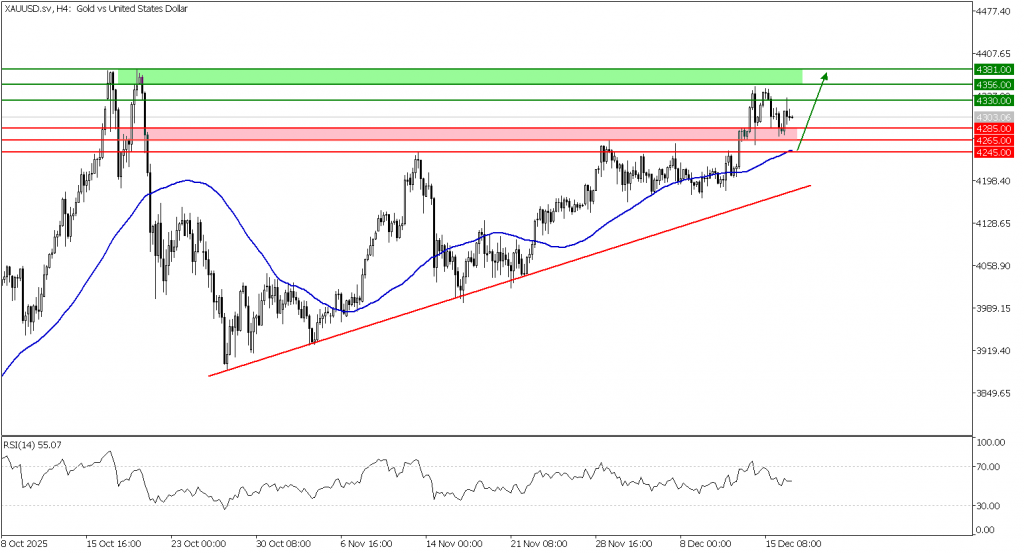 Prospek Emas 17 Desember 2025 - TPFx