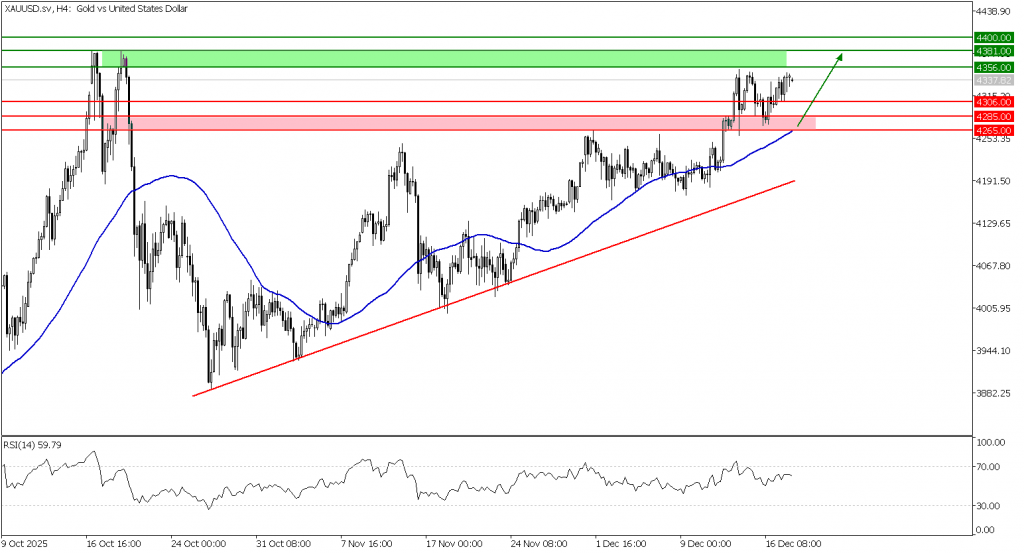 Prospek Emas 18 Desember 2025 - TPFx