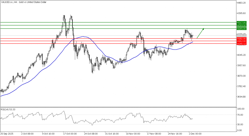 Prospek Emas 03 Desember 2025 - TPFx