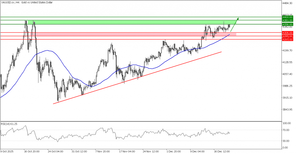 Prospek emas 22 Desember 2025 - TPFx