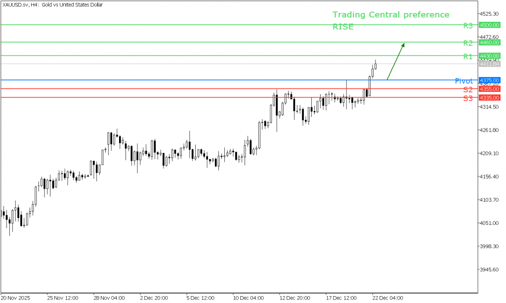 Peluang Trading Emas 22 Desember 2025 - TPFx