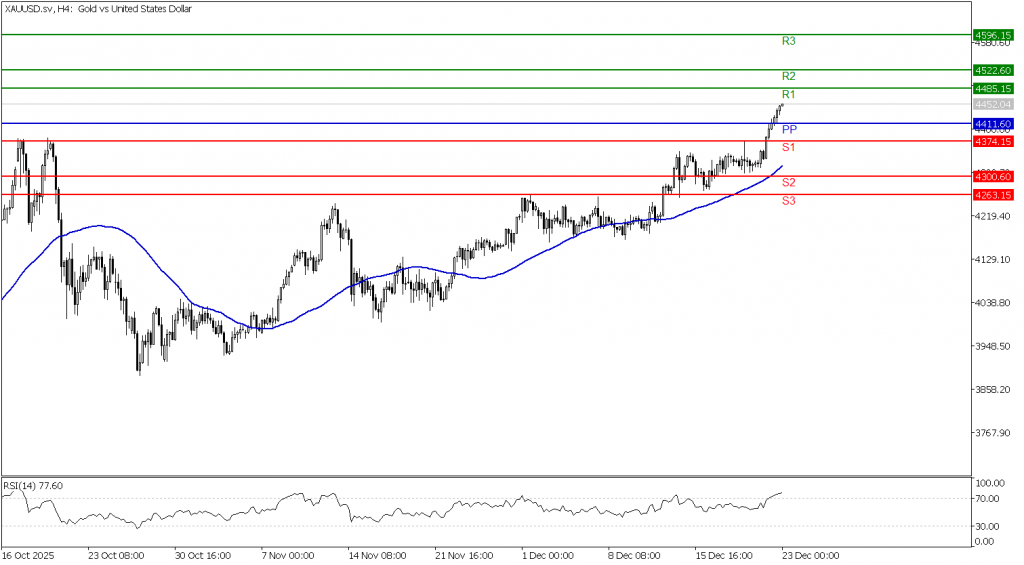 Prospek emas 23 Desember 2025 - TPFx