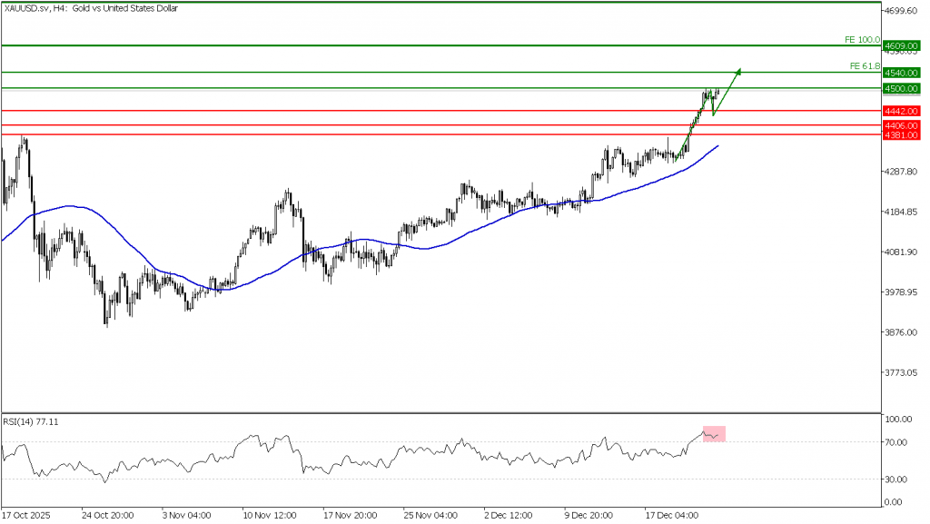 Prospek Emas 24 Desember 2025 - TPFx
