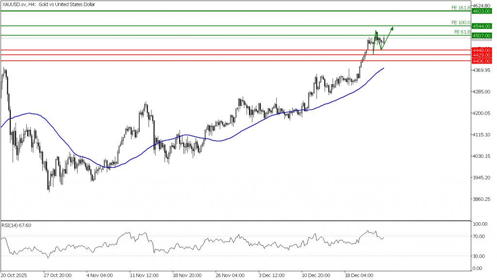 Prospek Emas 26 Desember 2025 - TPFx