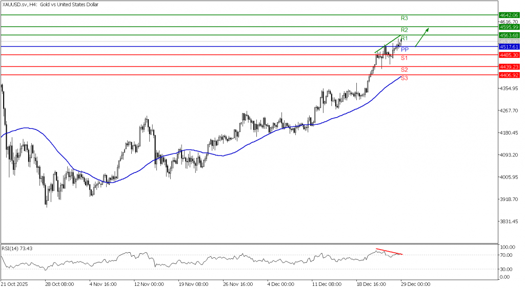 Prospek Emas 29 Desember 2025 - TPFx