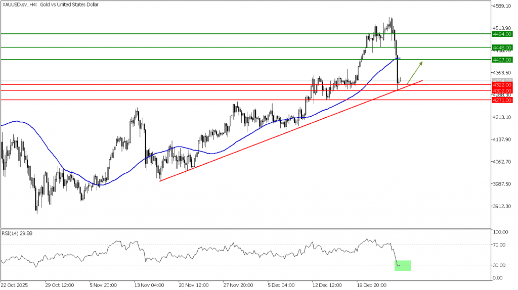 Prospek Emas 30 Desember 2025 - TPFx