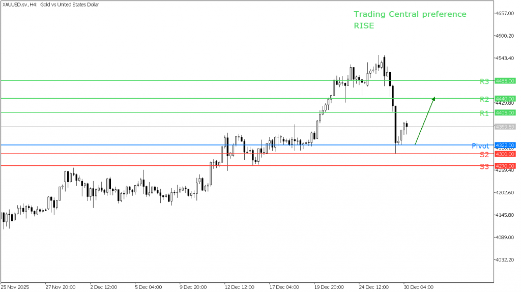 Peluang Trading Emas 30 Desember 2026 - TPFx