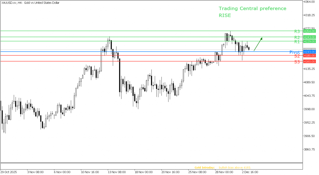 Peluang Trading Emas 03 Desember 2025 - TPFx