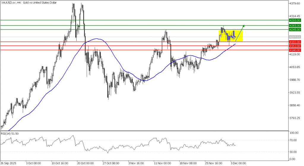 Prospek emas 04 Desember 2025 - TPFx