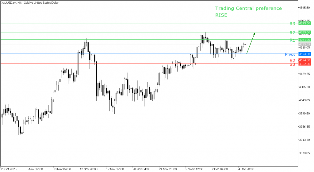 Peluang Trading Gold 05 Desember 2025 - TPFx