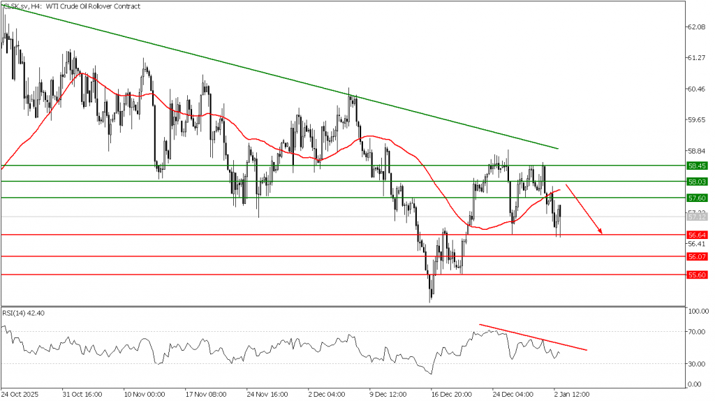 Prospek US Oil 05 Januari 2026 - TPFx