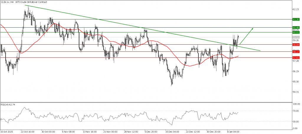 Prospek US Oil 13 Januari 2026 - TPFx
