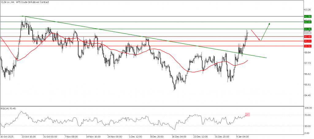 Prospek US Oil 14 Januari 2026 - TPFx