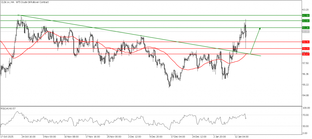 Prospek US Oil 15 Januari 2026 - TPFx