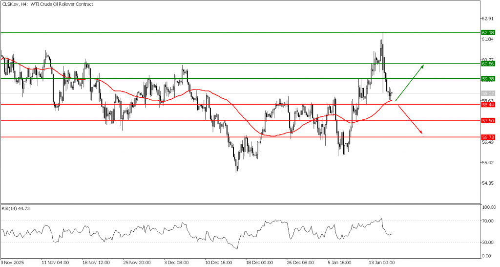 Prospek US Oil 16 Januari 2026 - TPFx