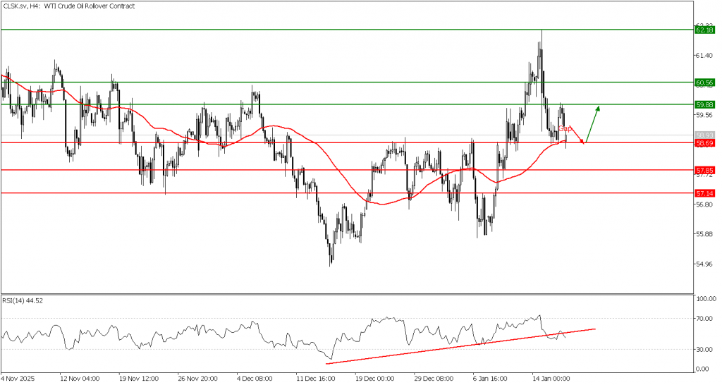 Prospek US Oil 19 Januari 2026 - TPFx