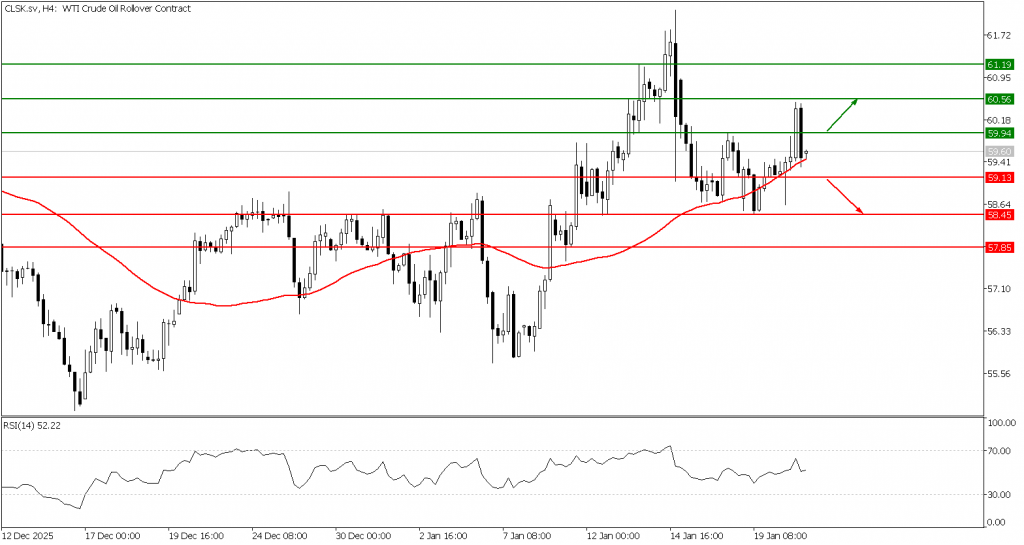 Prospek US Oil 21 Januari 2026 - TPFx