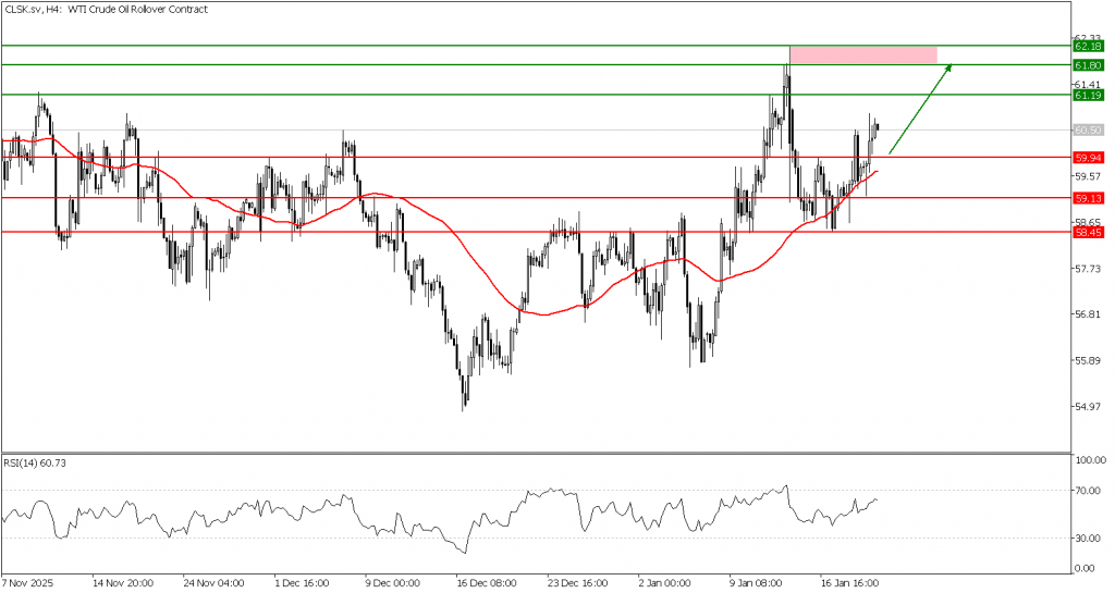 Prospek US Oil 22 Januari 2026 - TPFx