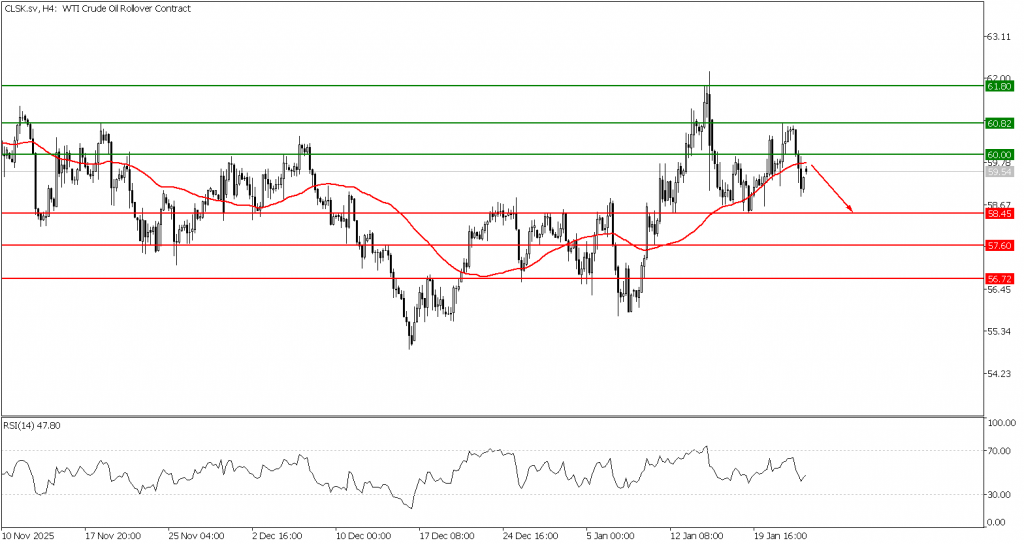 Prospek US Oil 23 Januari 2026 - TPFx