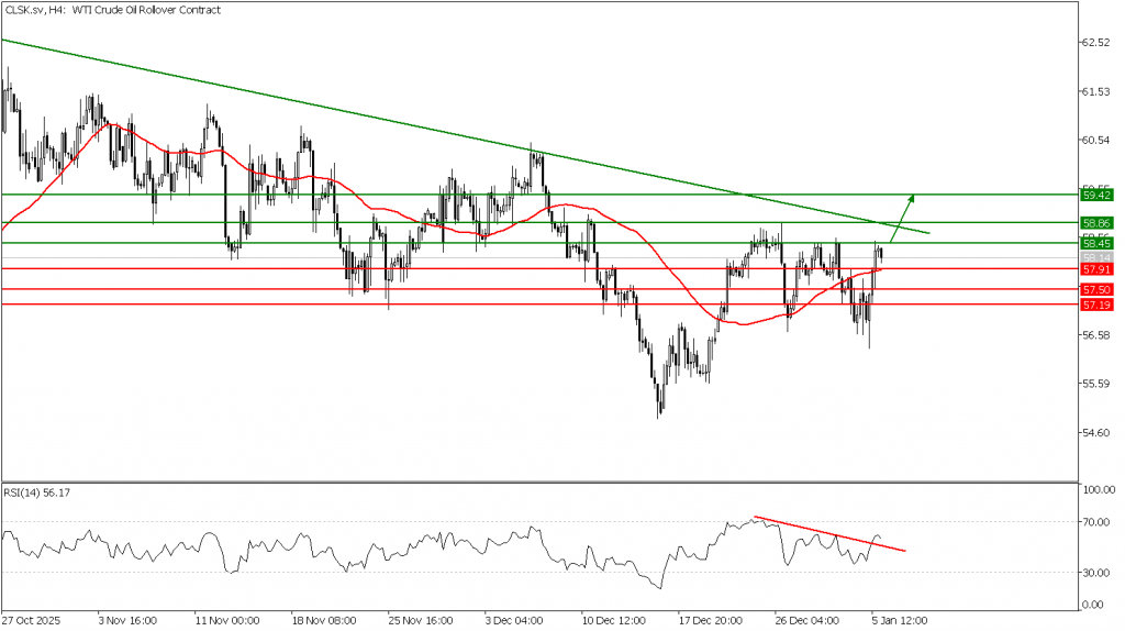 Prospek US Oil 06 Desember 2026 - TPFx