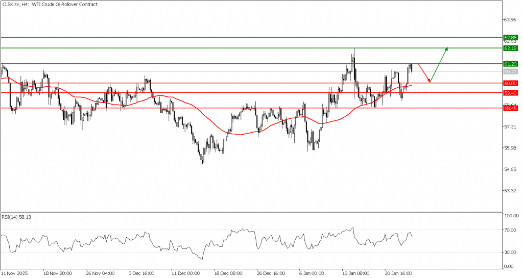Prospek US Oil 26 Januari 2026 - TPFx