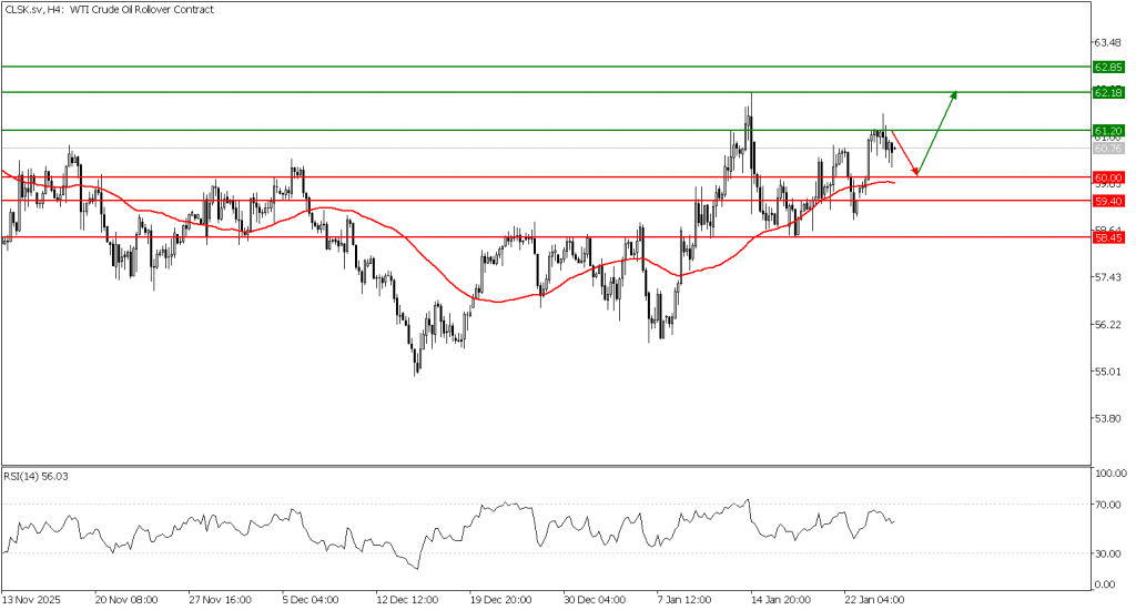 Prospek US Oil 27 Januari 2026 - TPFx