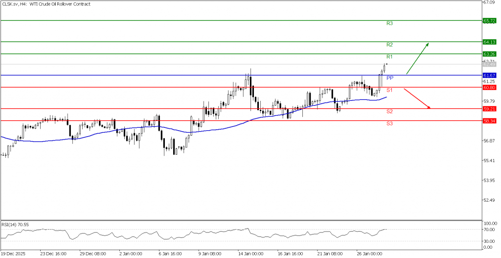Prospek US Oil 28 Januari 2026 - TPFx