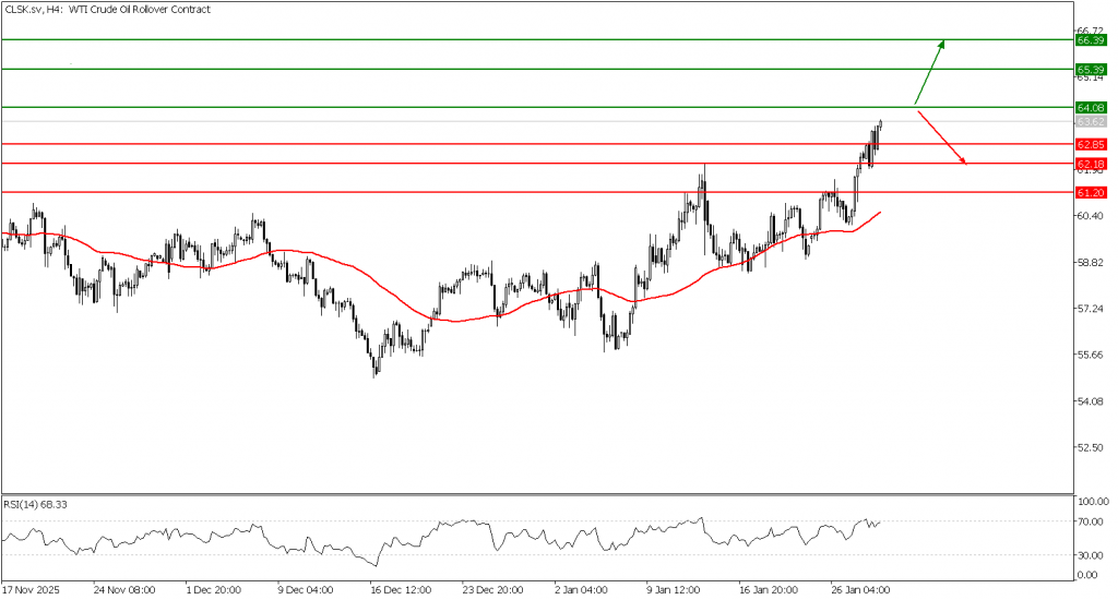 Prospek US Oil 29 Januari 2026 - TPFx