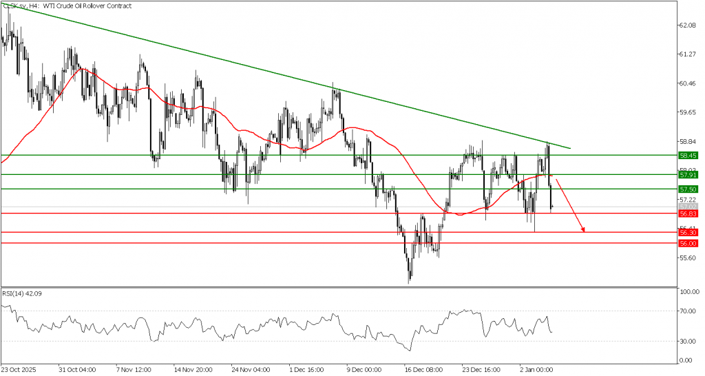Prospek US Oil 07 Januari 2026 - TPFx