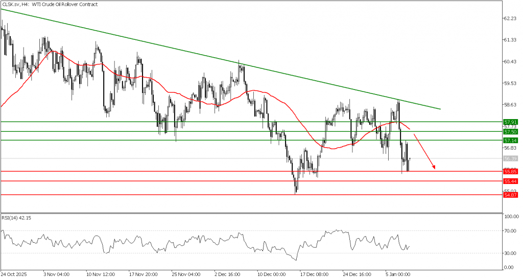 Prospek US Oil 08 Desember 2026 - TPFx